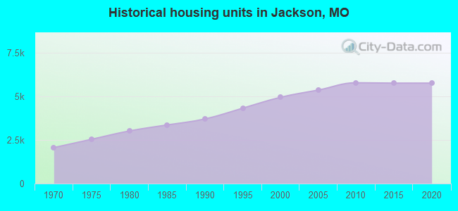 Historical housing units in Jackson, MO