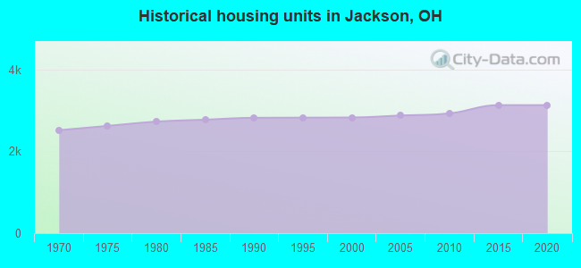 Historical housing units in Jackson, OH