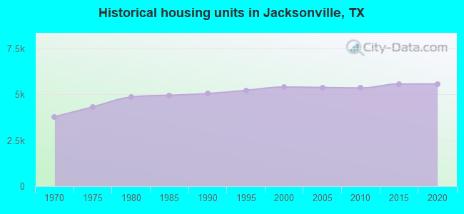 Historical housing units in Jacksonville, TX