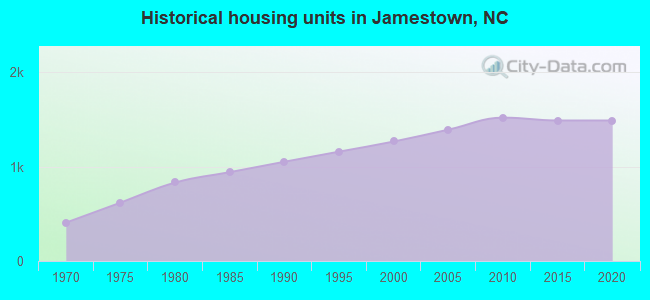 Historical housing units in Jamestown, NC