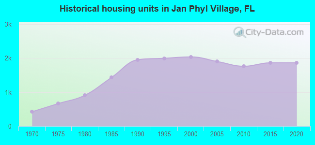 Historical housing units in Jan Phyl Village, FL