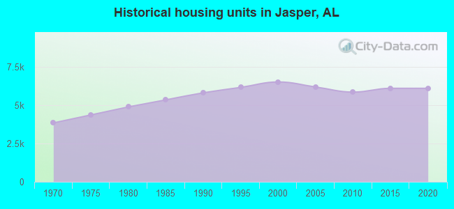 Historical housing units in Jasper, AL