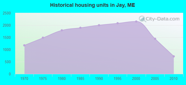 Historical housing units in Jay, ME