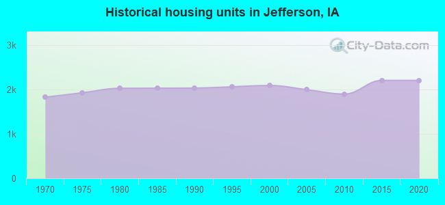 Historical housing units in Jefferson, IA
