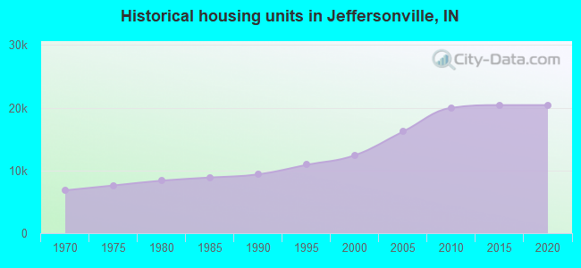Historical housing units in Jeffersonville, IN