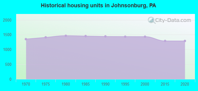 Historical housing units in Johnsonburg, PA