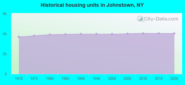 Historical housing units in Johnstown, NY