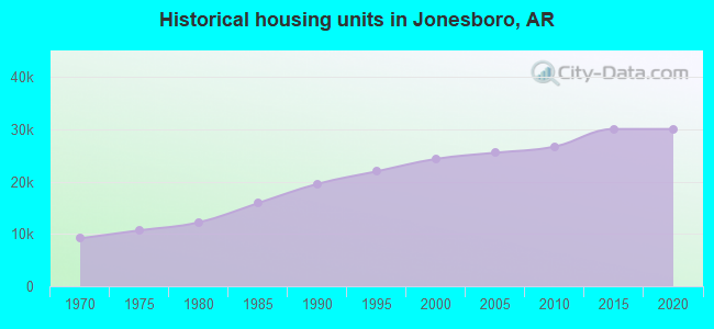 Historical housing units in Jonesboro, AR