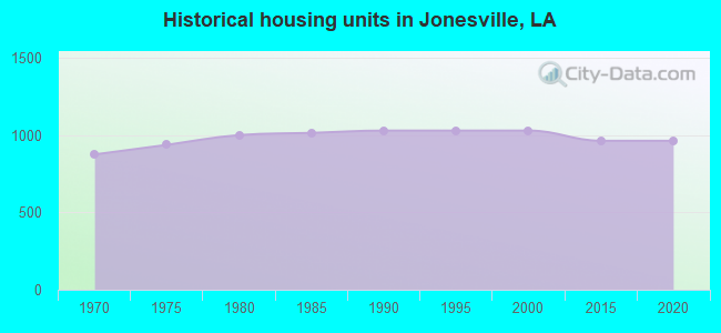 Historical housing units in Jonesville, LA