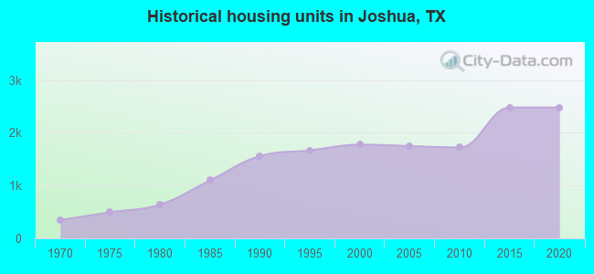 Historical housing units in Joshua, TX