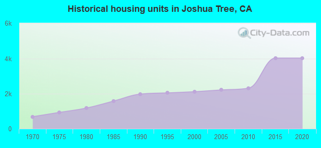 Historical housing units in Joshua Tree, CA