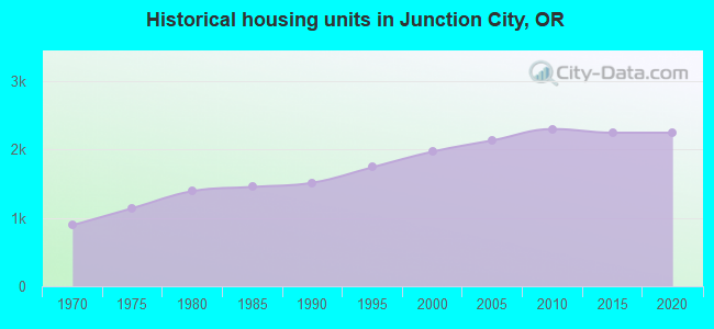Historical housing units in Junction City, OR