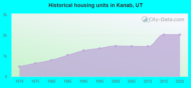 Historical housing units in Kanab, UT