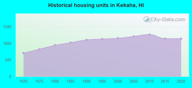 Historical housing units in Kekaha, HI