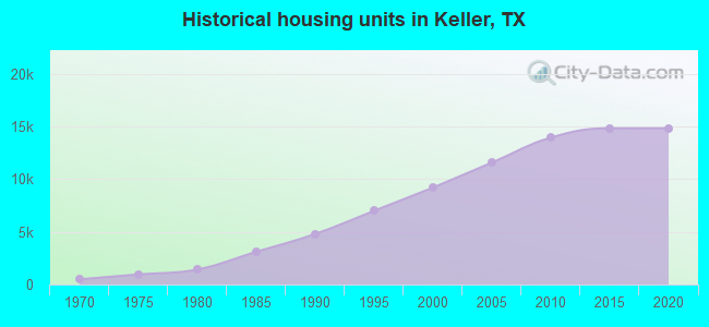 Historical housing units in Keller, TX