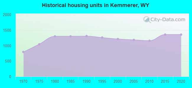 Historical housing units in Kemmerer, WY