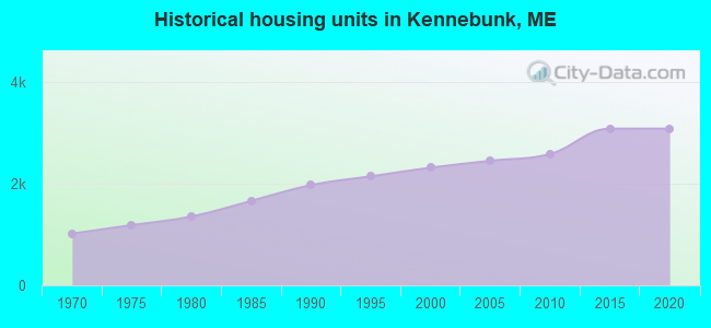 Historical housing units in Kennebunk, ME