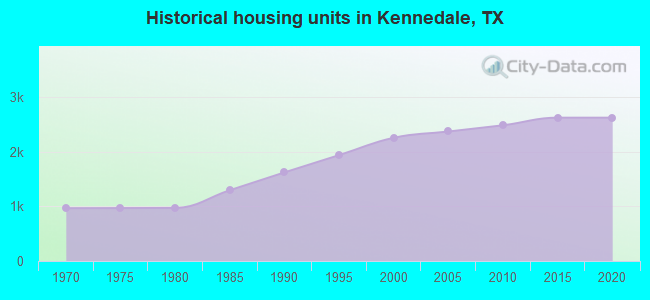 Historical housing units in Kennedale, TX