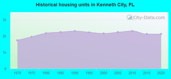 Historical housing units in Kenneth City, FL