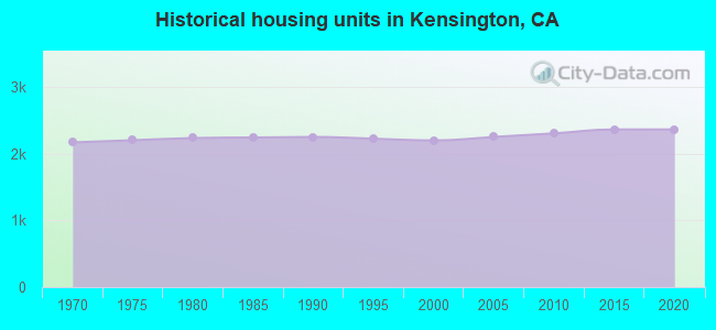 Historical housing units in Kensington, CA