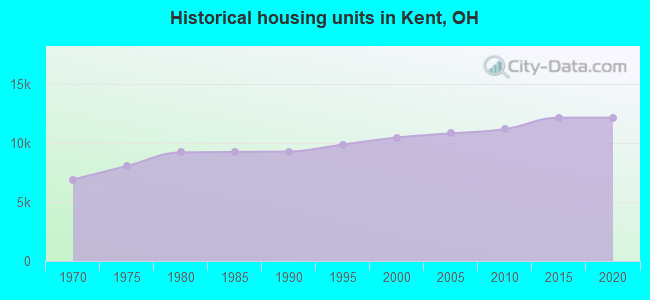 Historical housing units in Kent, OH