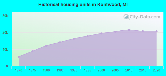 Historical housing units in Kentwood, MI