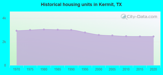 Historical housing units in Kermit, TX