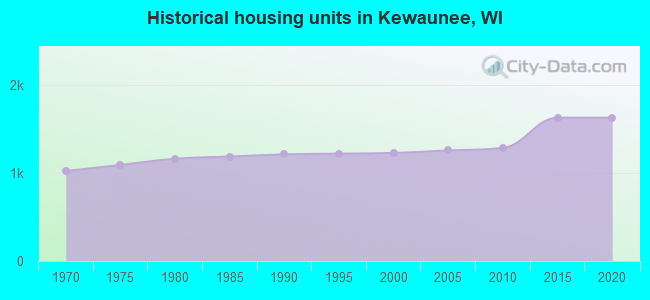 Historical housing units in Kewaunee, WI