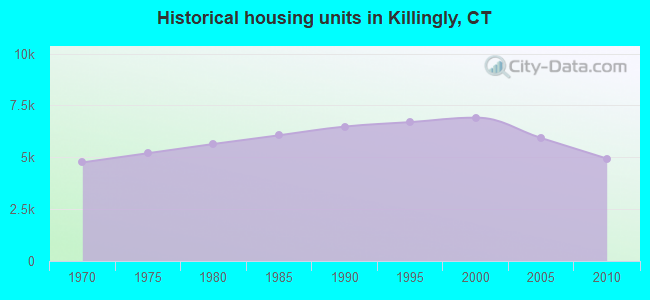 Historical housing units in Killingly, CT