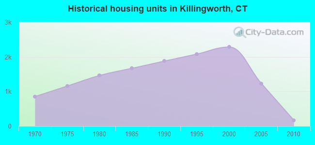 Historical housing units in Killingworth, CT