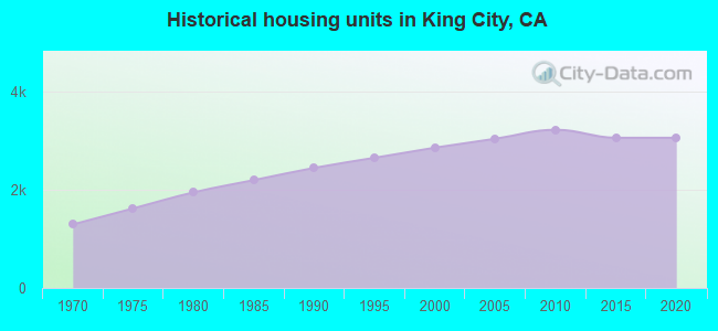 Historical housing units in King City, CA