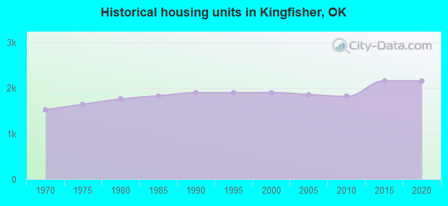 Historical housing units in Kingfisher, OK