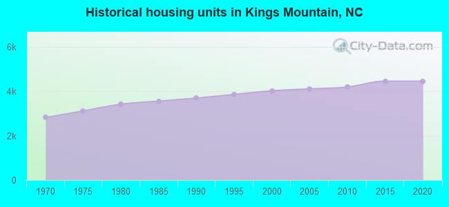 Historical housing units in Kings Mountain, NC