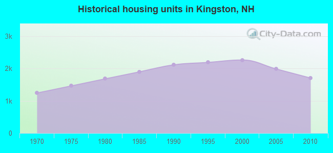 Historical housing units in Kingston, NH