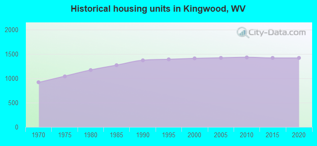 Historical housing units in Kingwood, WV