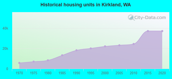 Historical housing units in Kirkland, WA