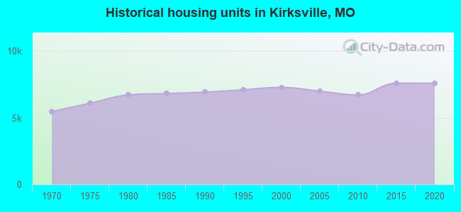 Historical housing units in Kirksville, MO