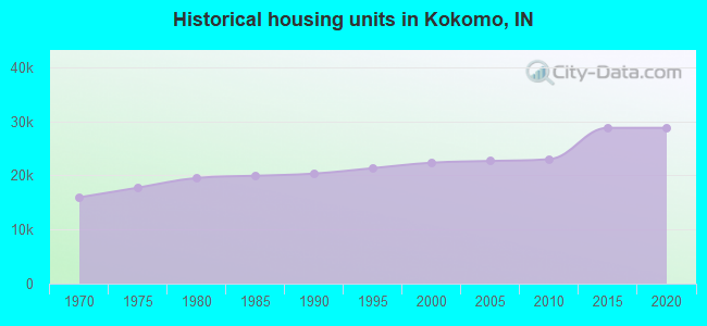 Historical housing units in Kokomo, IN