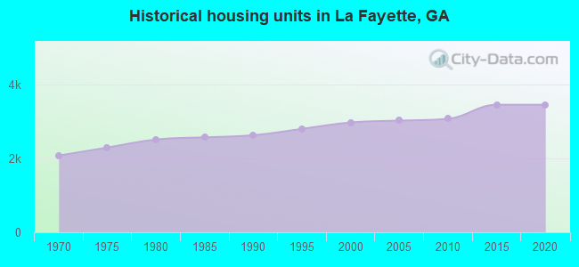 Historical housing units in La Fayette, GA