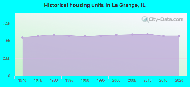 Historical housing units in La Grange, IL