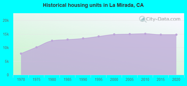 Historical housing units in La Mirada, CA