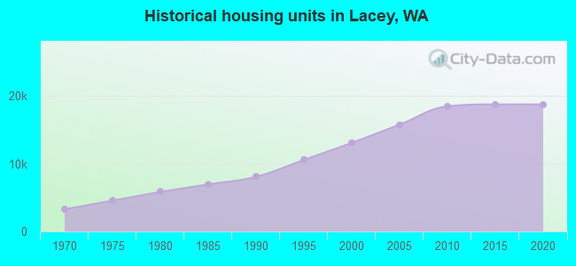 Historical housing units in Lacey, WA