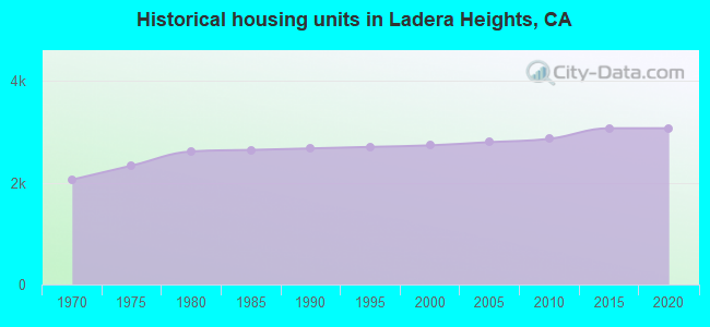 Historical housing units in Ladera Heights, CA