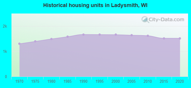 Historical housing units in Ladysmith, WI