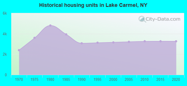 Historical housing units in Lake Carmel, NY
