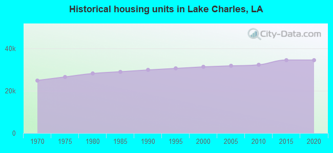 Historical housing units in Lake Charles, LA