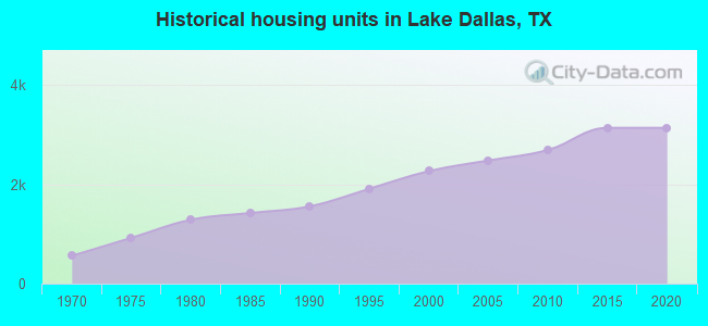 Historical housing units in Lake Dallas, TX
