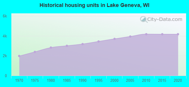 Historical housing units in Lake Geneva, WI