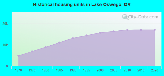 Historical housing units in Lake Oswego, OR
