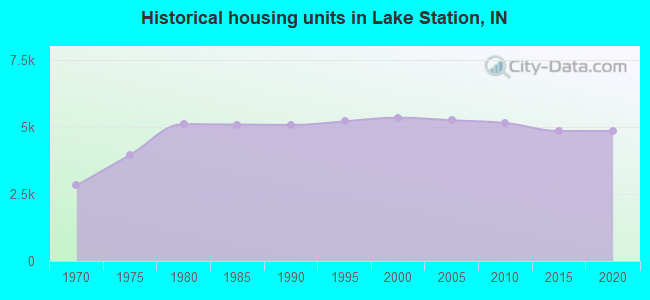 Historical housing units in Lake Station, IN